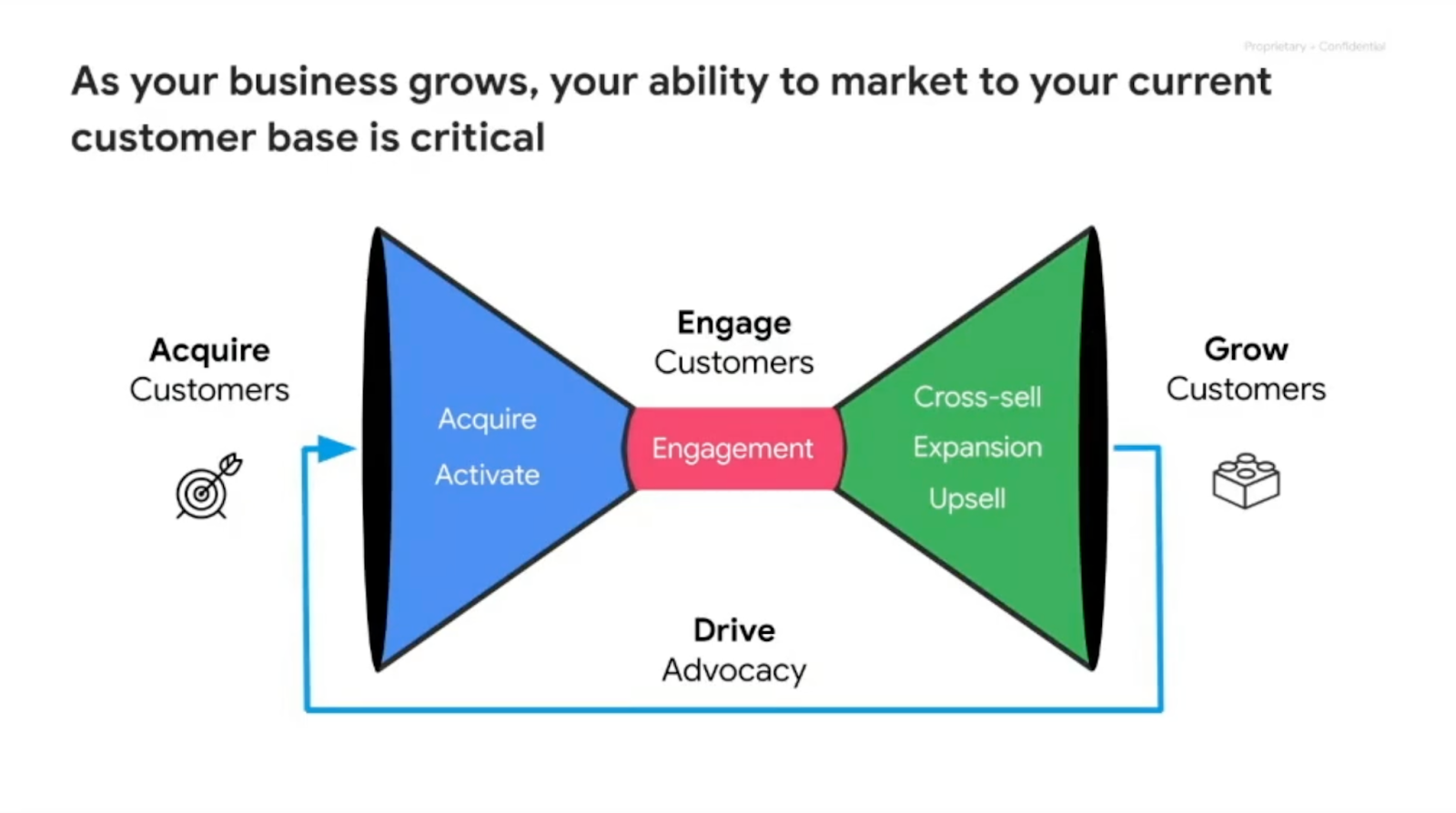 Customer funnel of acquisition, engagement, growth, and advocacy