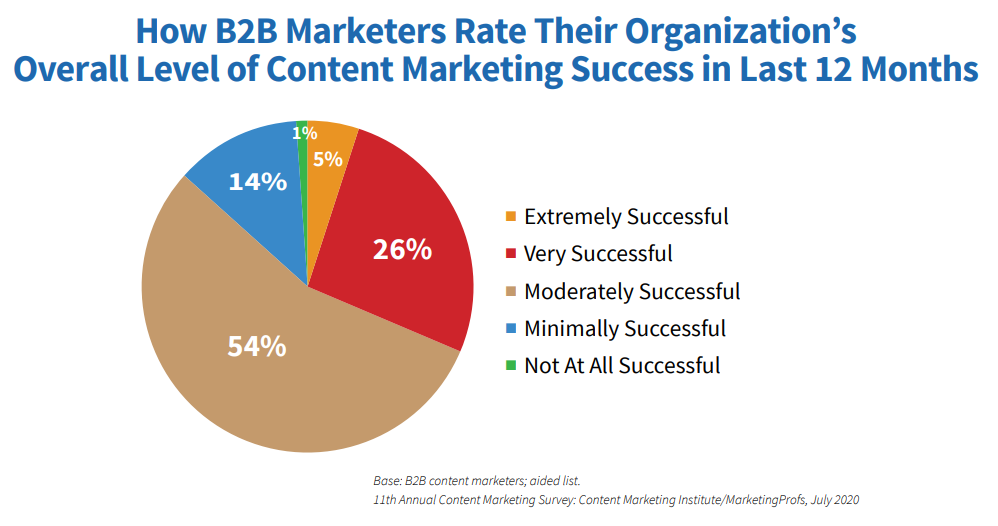 How B2B Marketers Rate Their Organization's Overall Level of Content Marketing Success in Last 12 Months circle chart