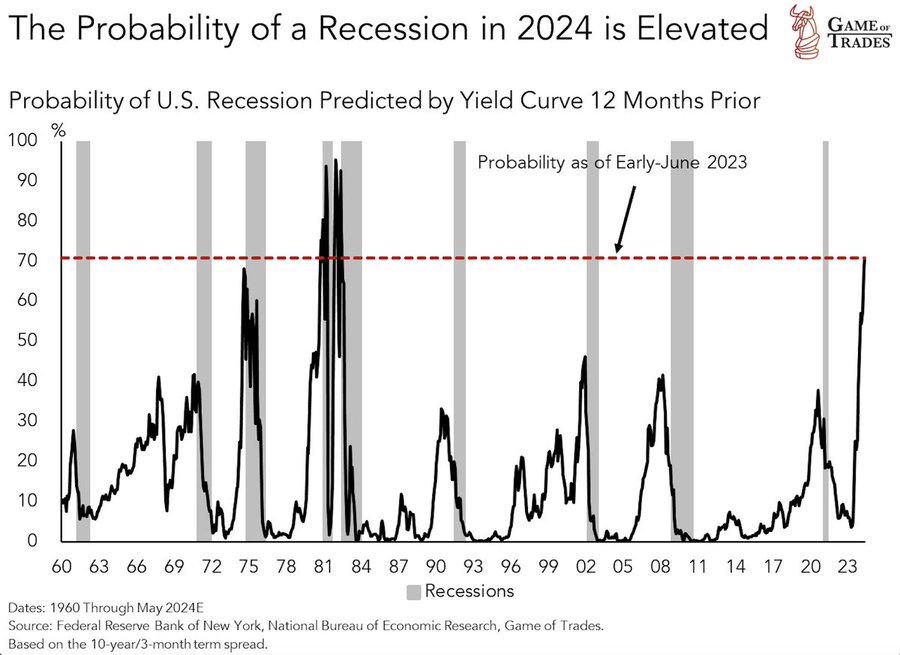 Caution: 2024 recession risk ‘extremely high,’ comparable to 1980s