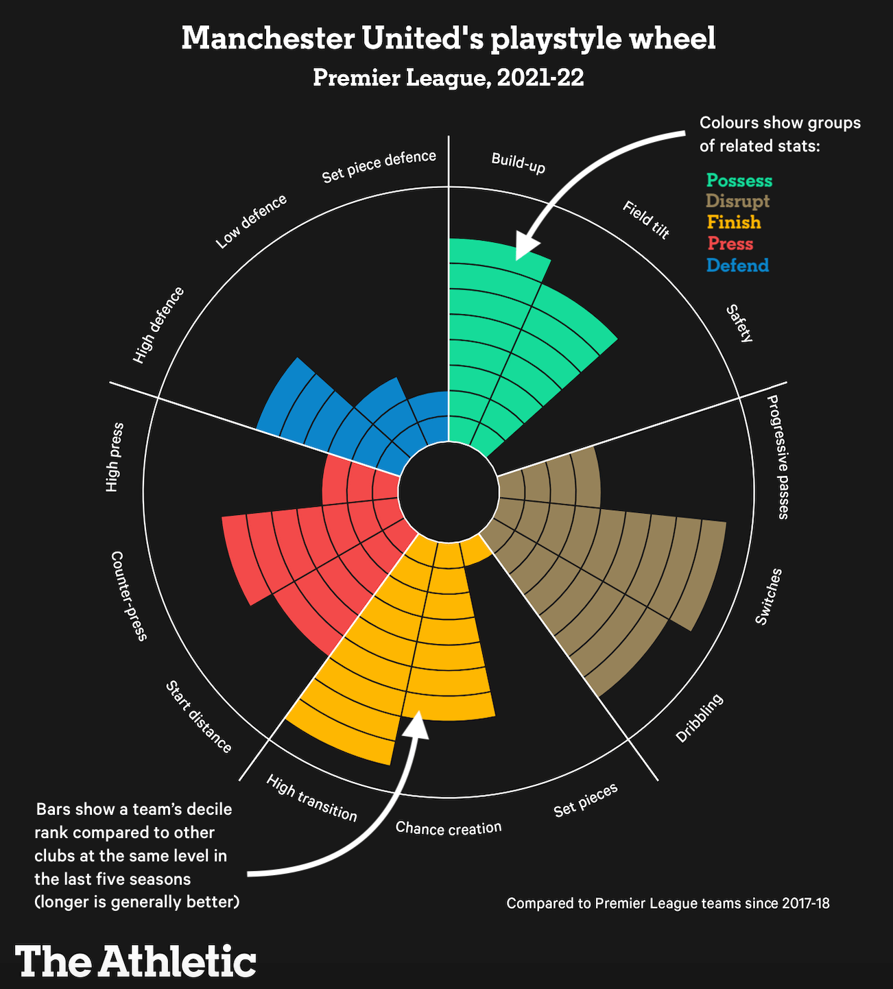 Manchester United's play-style wheel.