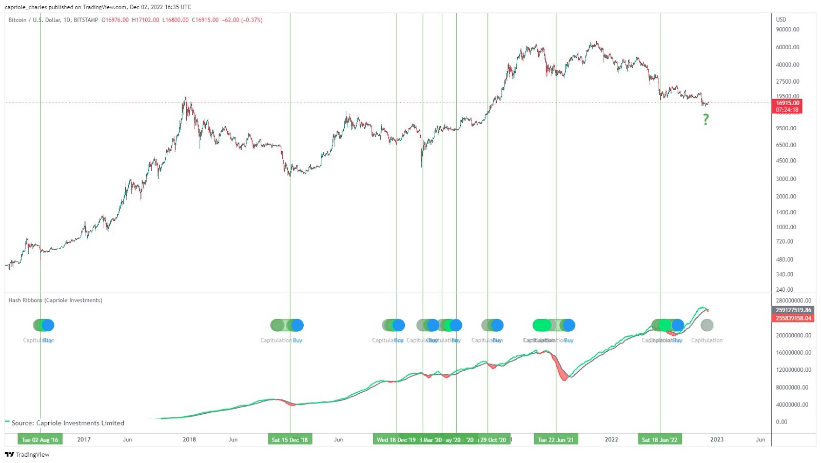 A chart illustrating miner capitulations since August 2019.