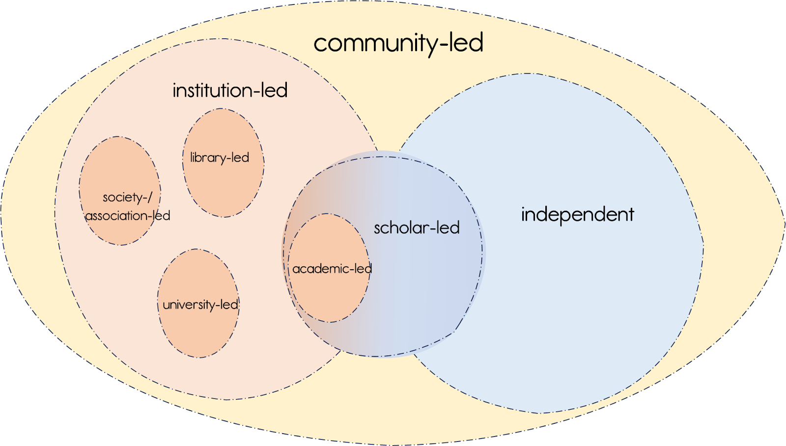 Lost in translation? Revisiting notions of community- and scholar-led publishing in international contexts