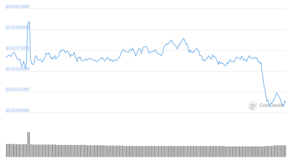 TRX price has fallen over 2% in light of the mainnet attack.