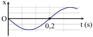 Một vật dao động điều hòa trên trục Ox. Hình bên là đồ thị biểu diễn sự phụ thuộc của li độ x vào thời gian t. Tần số góc của dao động là