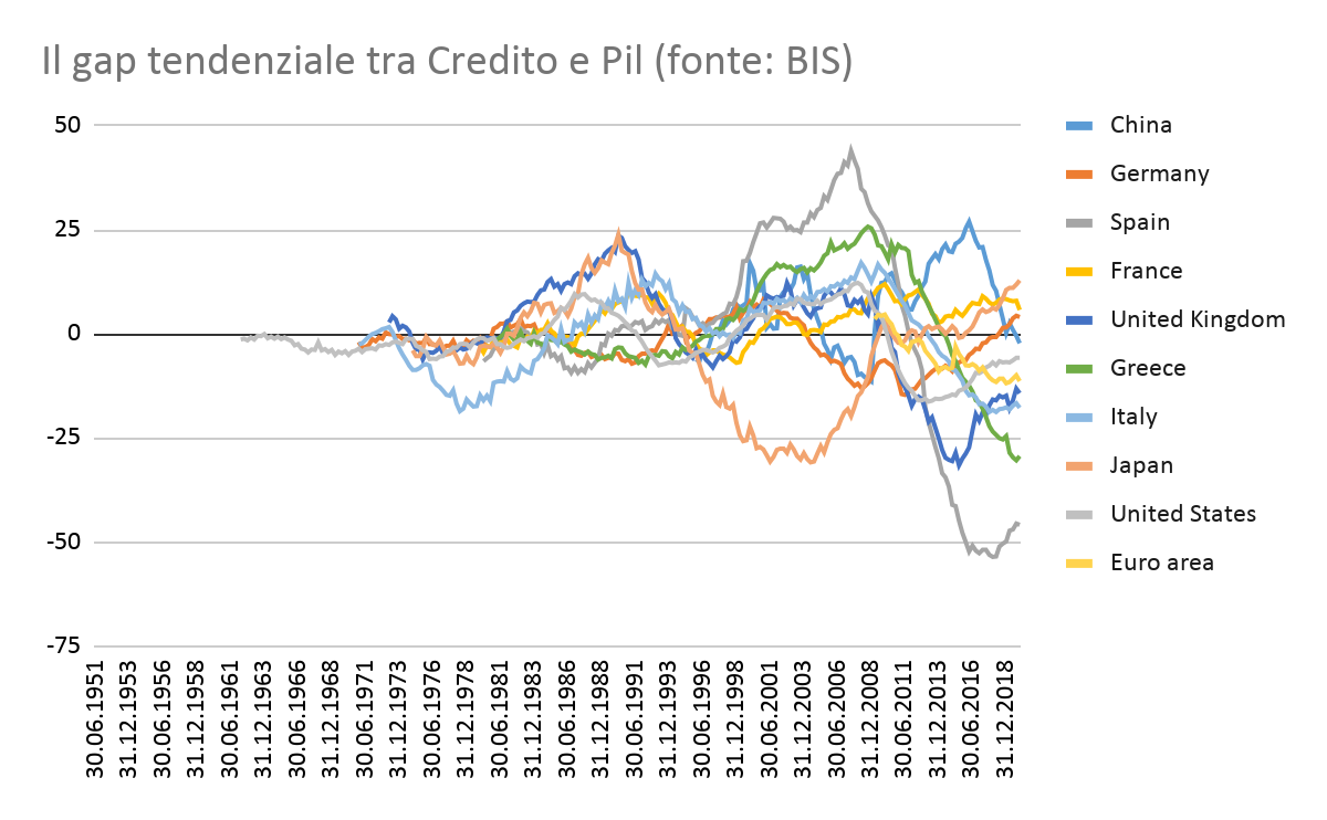 Il gap tendenziale tra Credito e Pil (fonte: BIS)