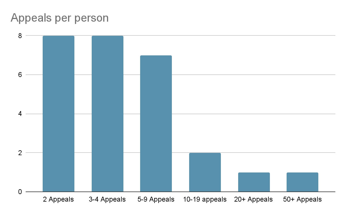 Appeals per person chart
