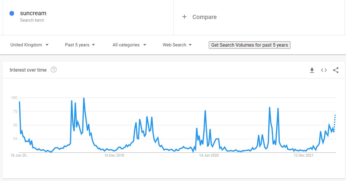 Google trends example for suncream in the past 5 years to find seasonality peaks