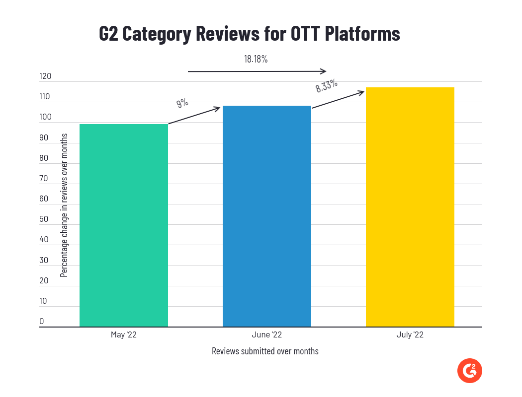 a chart showing increase in category reviews for the OTT Platforms category on G2