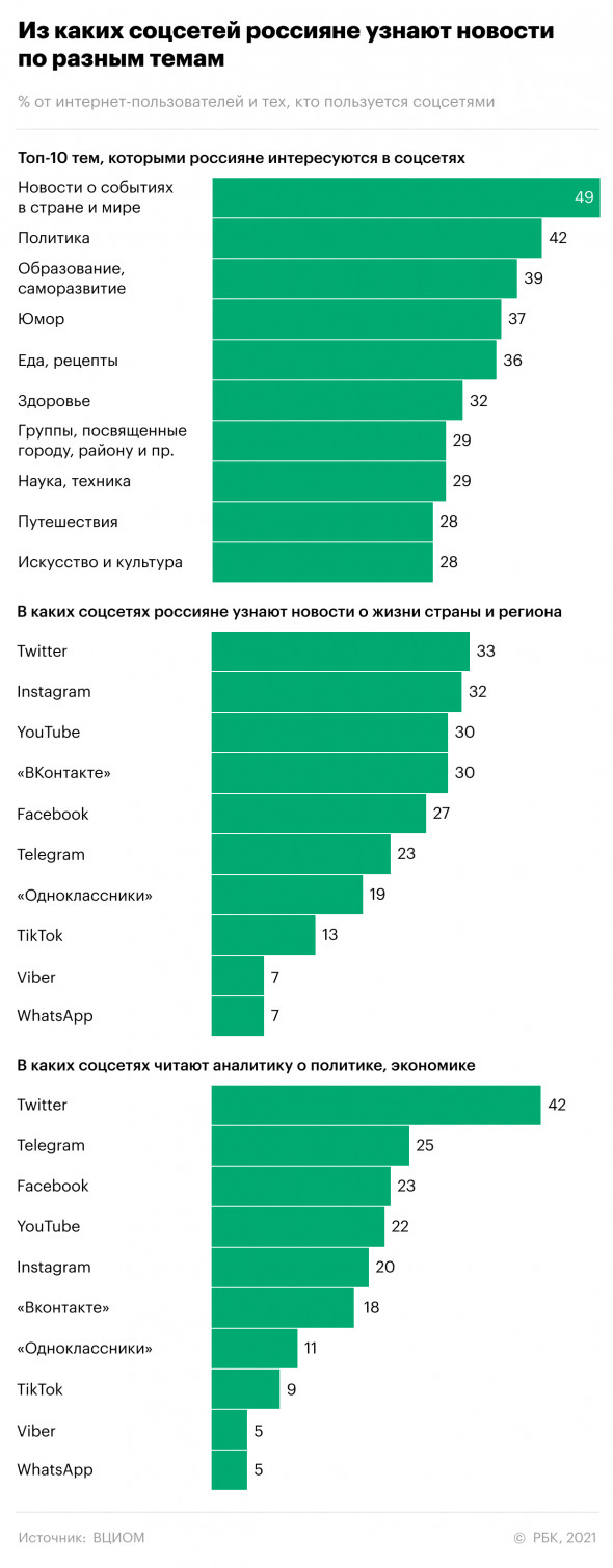 статистика времени по социальным сетям у россиян