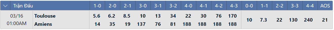 Tỷ lệ tỷ số chính xác Toulouse vs Amiens