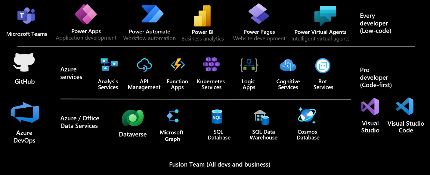 All Microsoft apps for pro developers and citizen developers, including Power Platform 