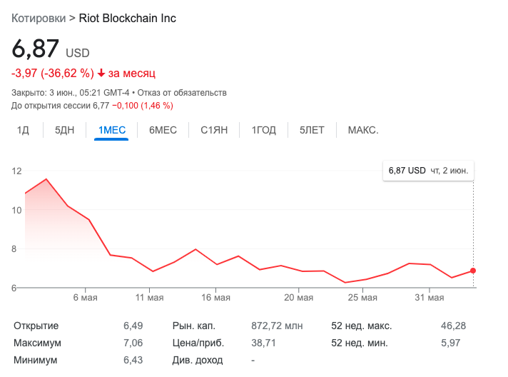 Riot Blockchain добыла за май 466 BTC