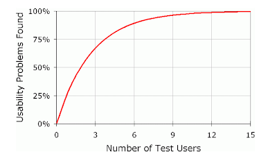 Gráfica para la medición de problemas encontrados de usabilidad en comparación con la cantidad de usuarios que participan en la prueba