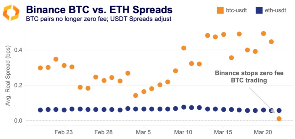 Spreads for BTC and ETH | Source: Kaiko