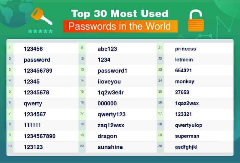 Top 30 Most Used Passwords in the World