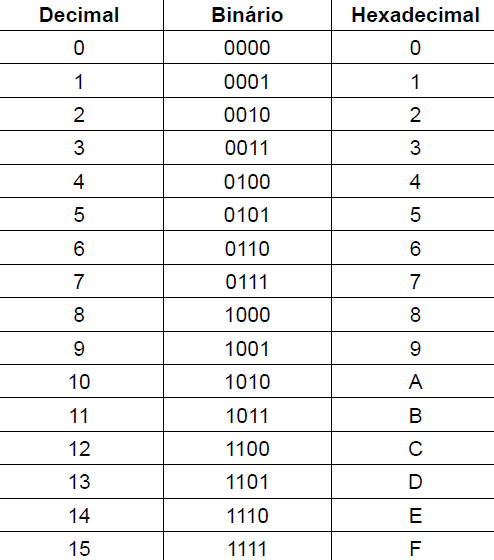 Tabela de comparação Hexadecimal, binário e decimal