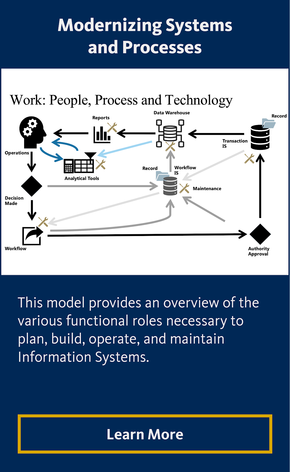 Modernizing Systems and Processes