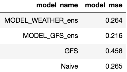 table showing the MSE from the LSTM deep ensemble models, GFS, and naive forecasts