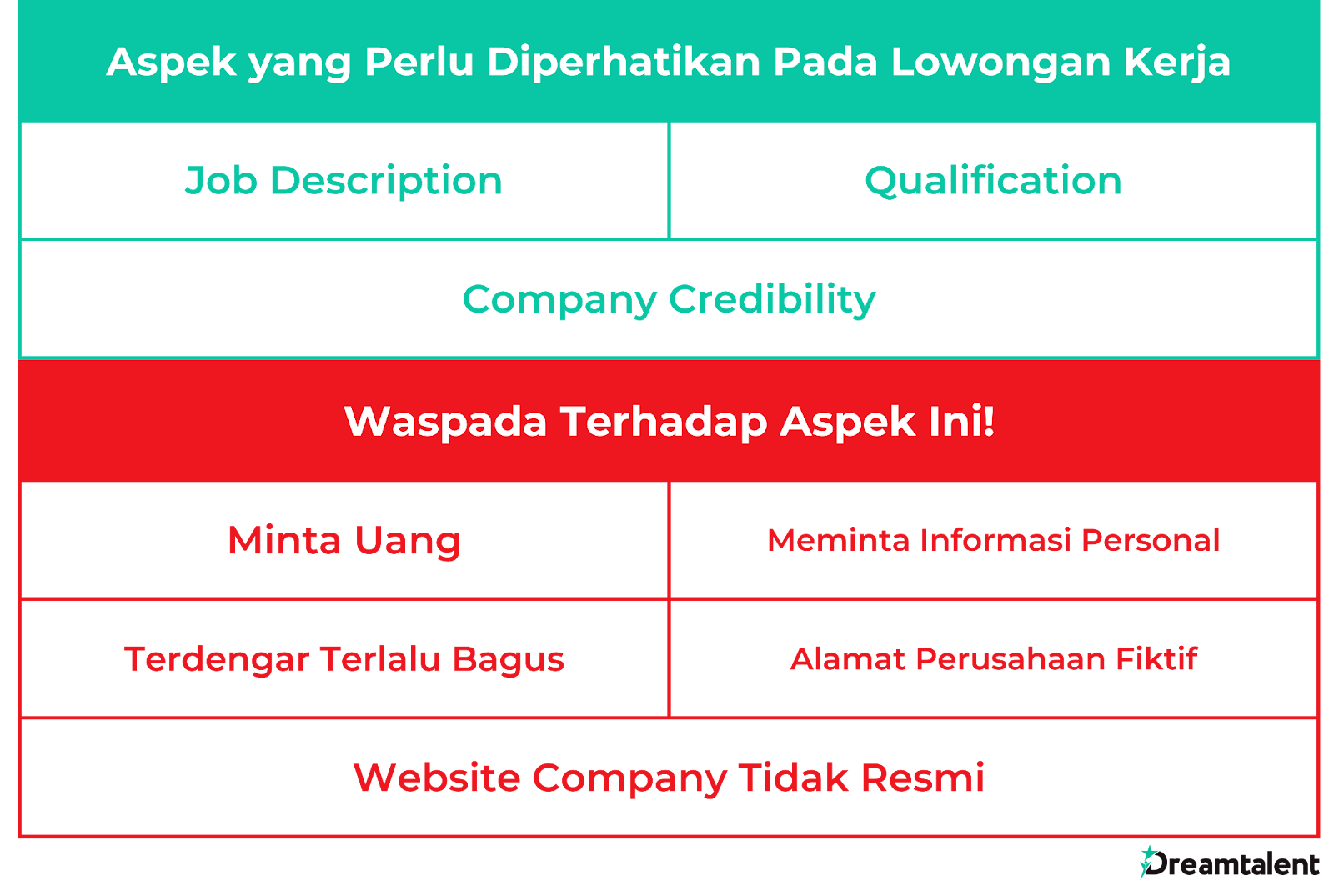 Ada beberapa aspek yang perlu diperhatikan pada lowongan kerja seperti job description, qualification, dan company credibility. Kamu juga harus waspada terhadap beberapa aspek seperti adanya permintaan uang, meminta informasi yang personal, terdengar terlalu bagus, alamat perusahaan fiktif, dan website company yang tidak resmi. 