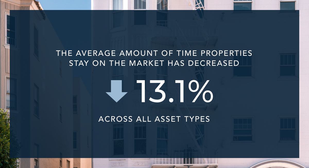 The average amount of time on market for properties has decreased by 13.1% since Q3 2020.