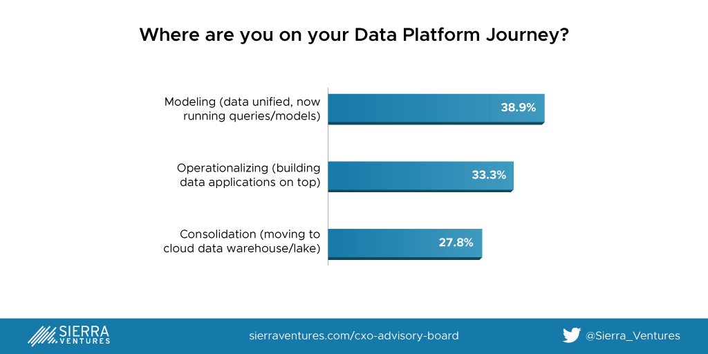where are you on your data platform journey?