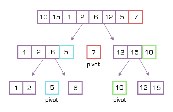 Thuật toán QuickSort - Giới thiệu chi tiết và code ví dụ trên nhiều ngôn  ngữ lập trình » Cafedev.vn