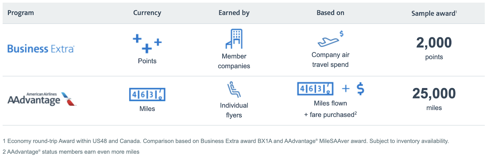 reward points earned through Business Extra