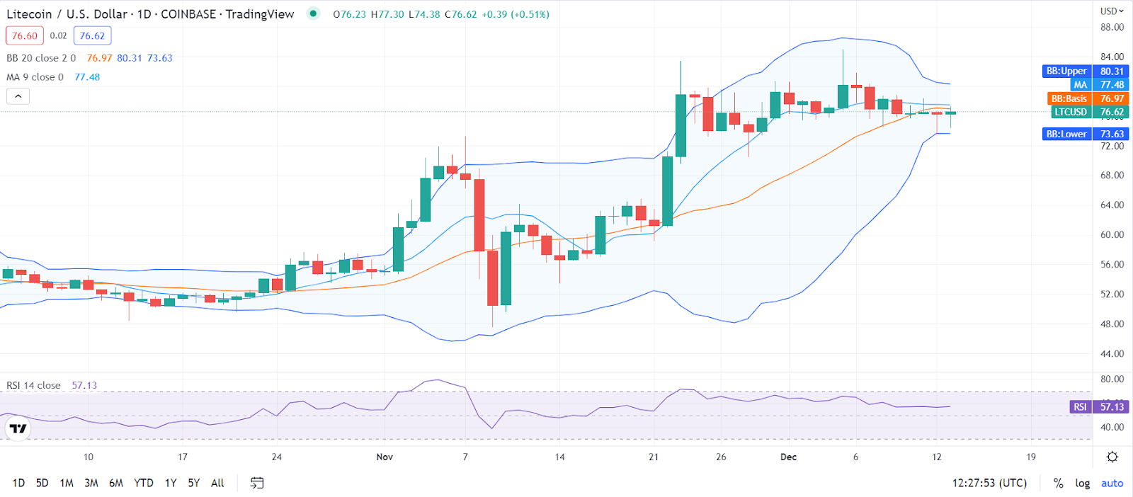 Litecoin Price Prediction 2023-2031: Will LTC Price skyrocket? 1