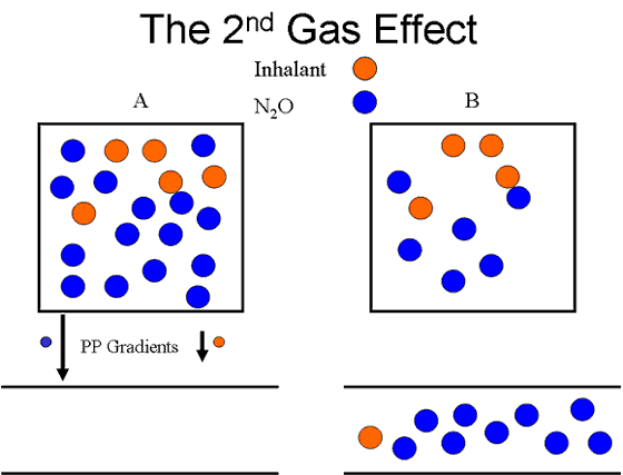 The second gas effect