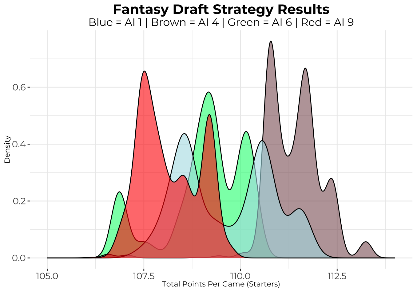 Artifootball Intelligence: Using AI to Find the Best Redraft