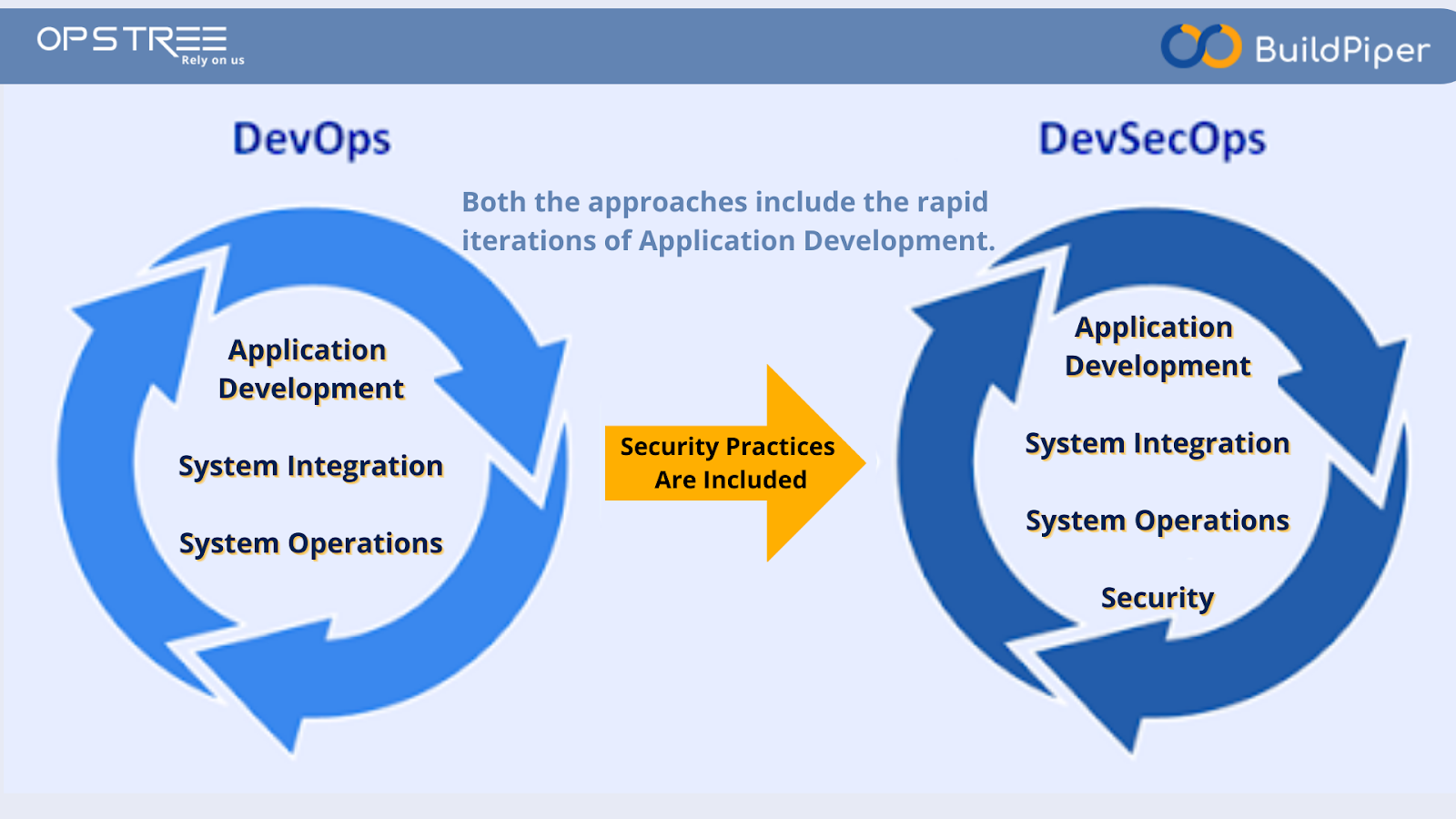 How to Build a Successful DevSecOps Pipeline? – DEVOPS DONE RIGHT