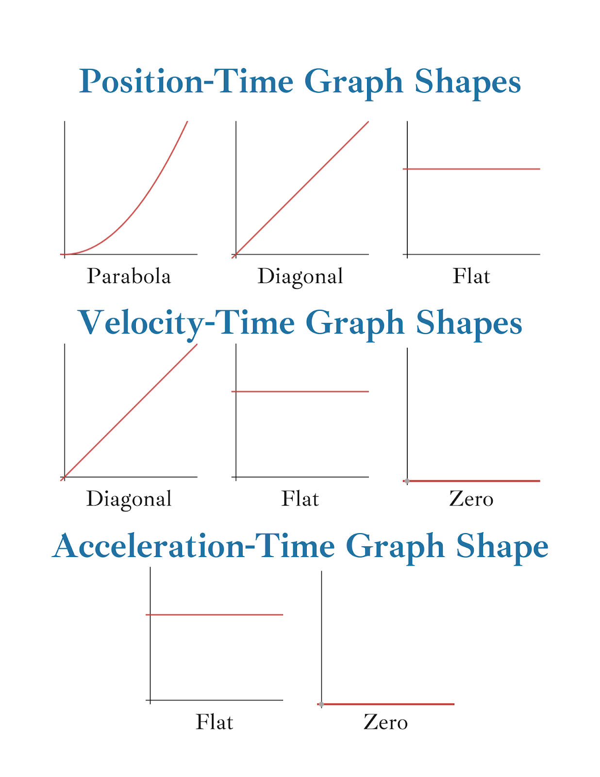 Common shapes for motion graphs, including position vs time graphs, velocity vs time graphs, and acceleration vs time graphs.