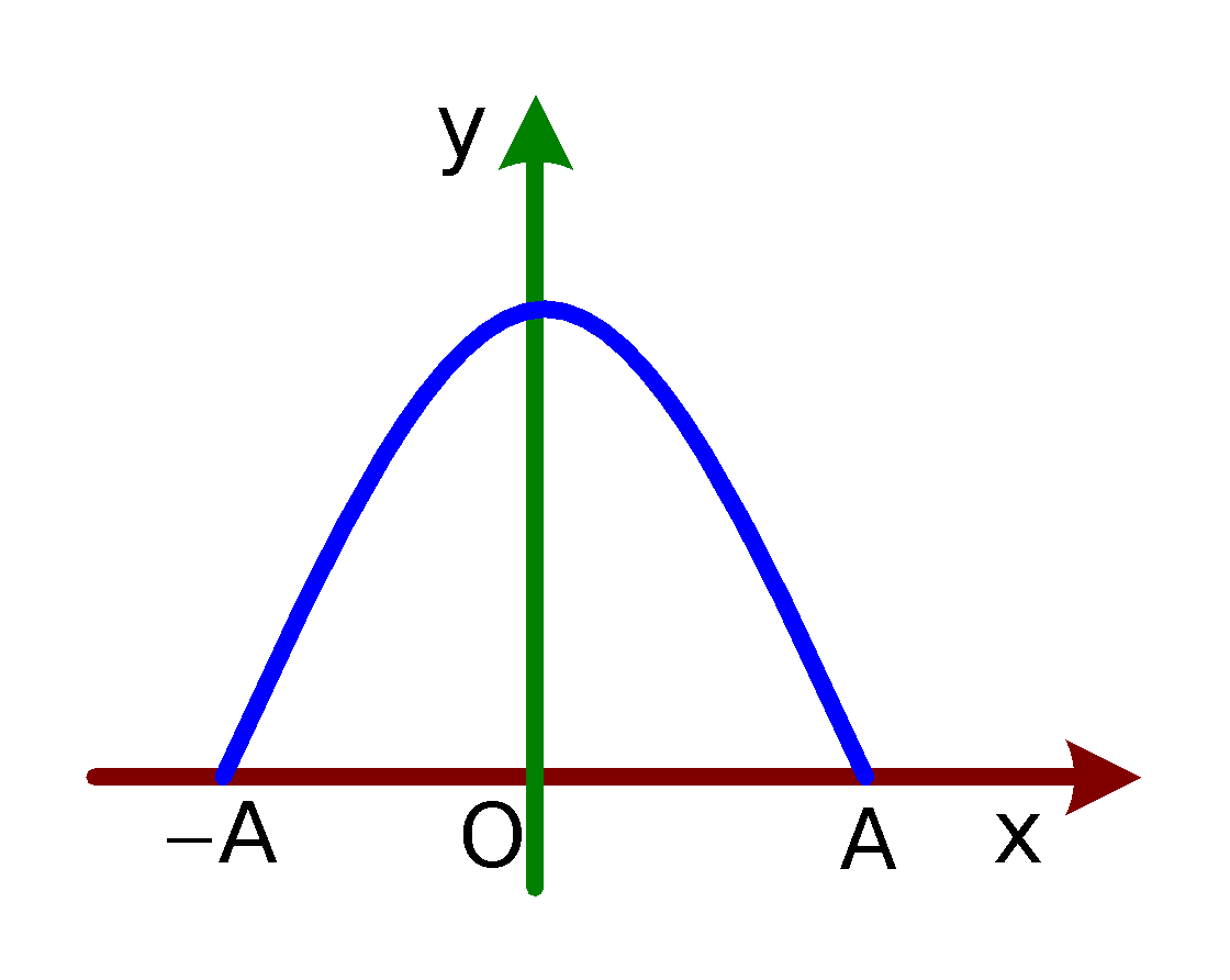 Cho một vật dao động điều hòa với biên độ A dọc theo trục Ox và quanh gốc tọa độ O. Một đại lượng Y nào đó của vật phụ thuộc vào li độ x của vật theo đồ thị có dạng một phần của đường pa – ra − bôn như hình vẽ bên. Y là đại lượng nào trong số các đại lượng sau?