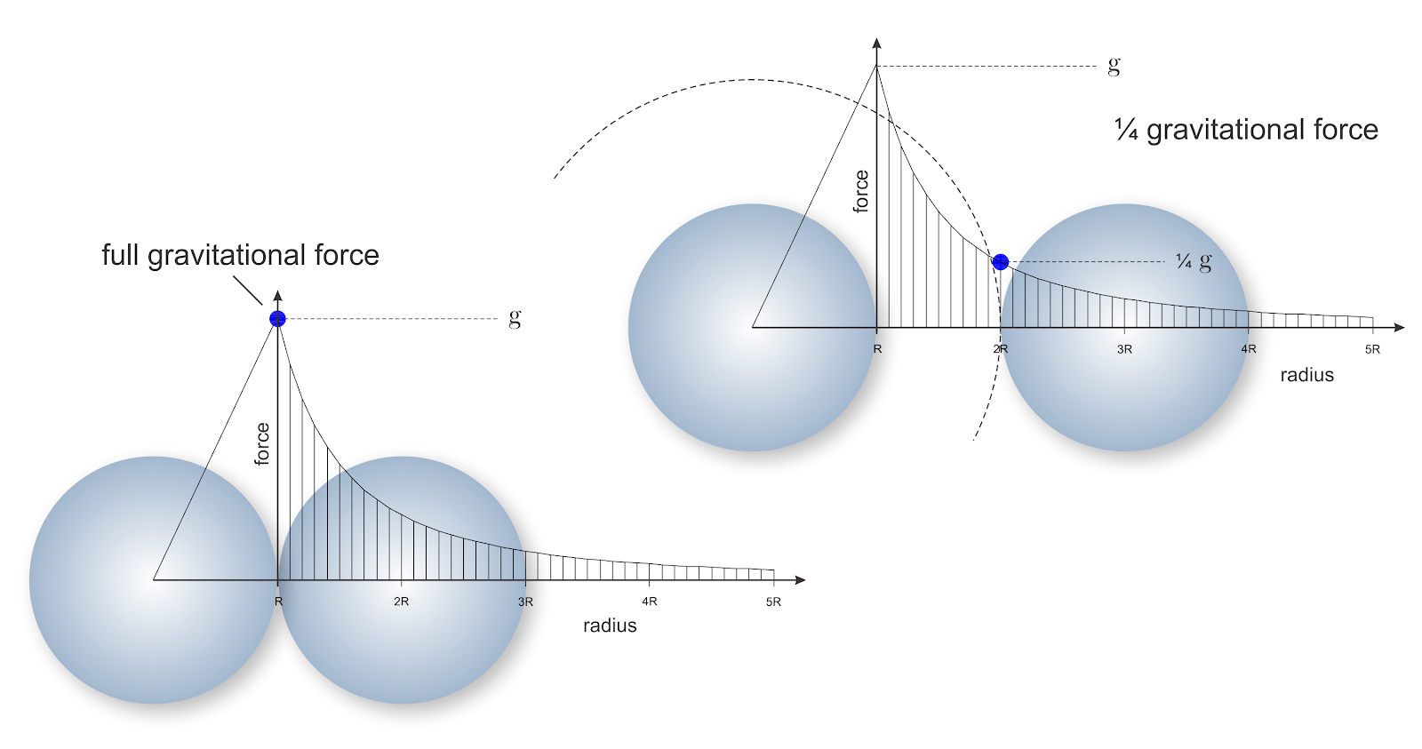 Gravitational influence - square of the distance between bodies