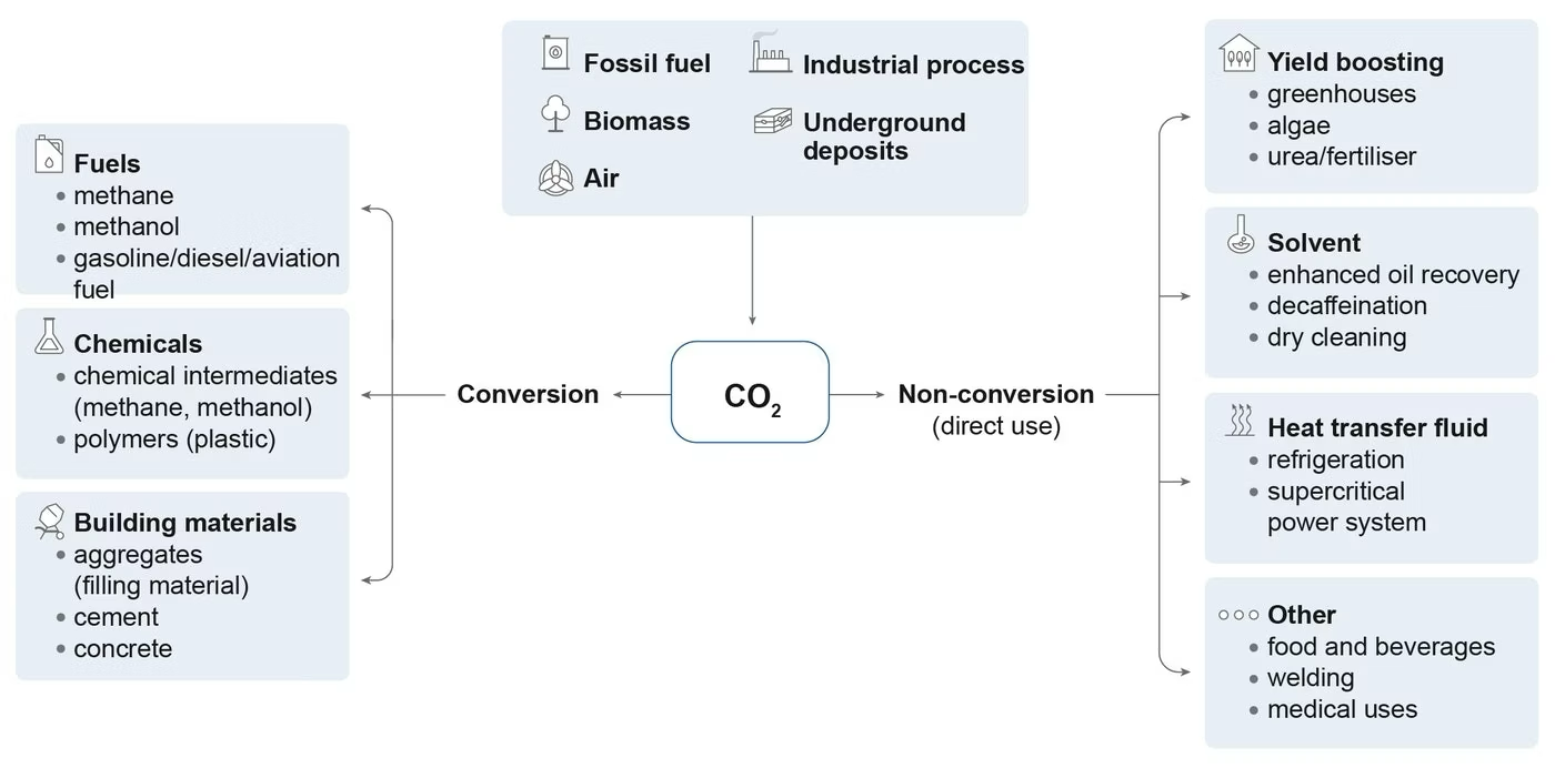 Different application of captured carbon
