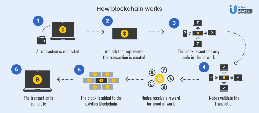 blockchain working
