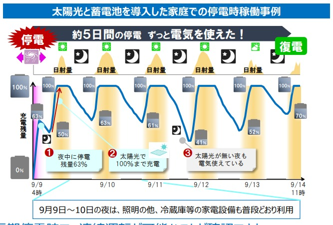 [轉錄] 日本：家戶停電準備普遍不足 太陽能加蓄