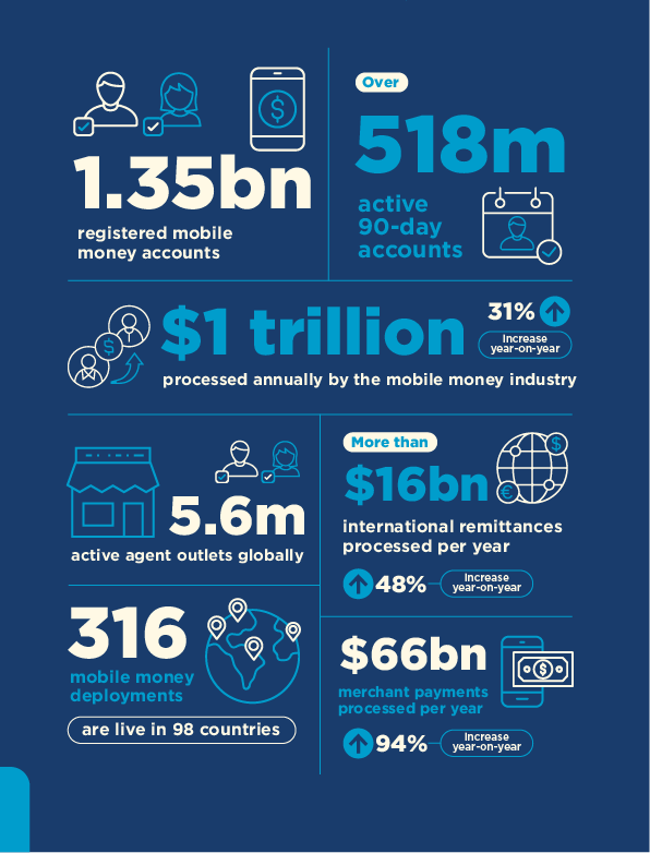 1.35bn registered mobile money accountsOver 518m active 90-day accounts$1 trillion processed annually by the mobile money industry (31% increase year-on-year)5.6m active agent outlets globally316 mobile money deployments (are live in 98 countries)More than $16bn international remittances processed per year (48% increase year-on-year)