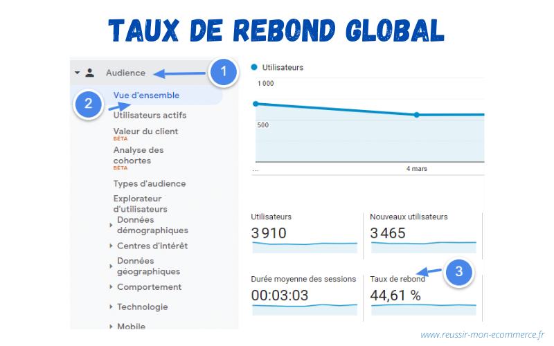 Taux de rebond global dans Google Analytics