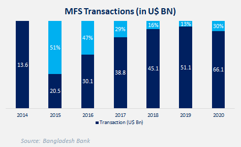 MFS Transaction Volume in Bangladesh _LightCastle