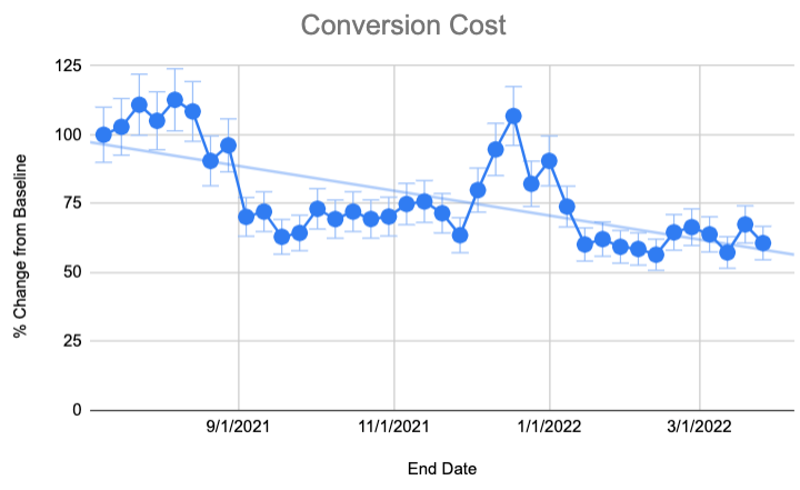 Conversion Cost Table