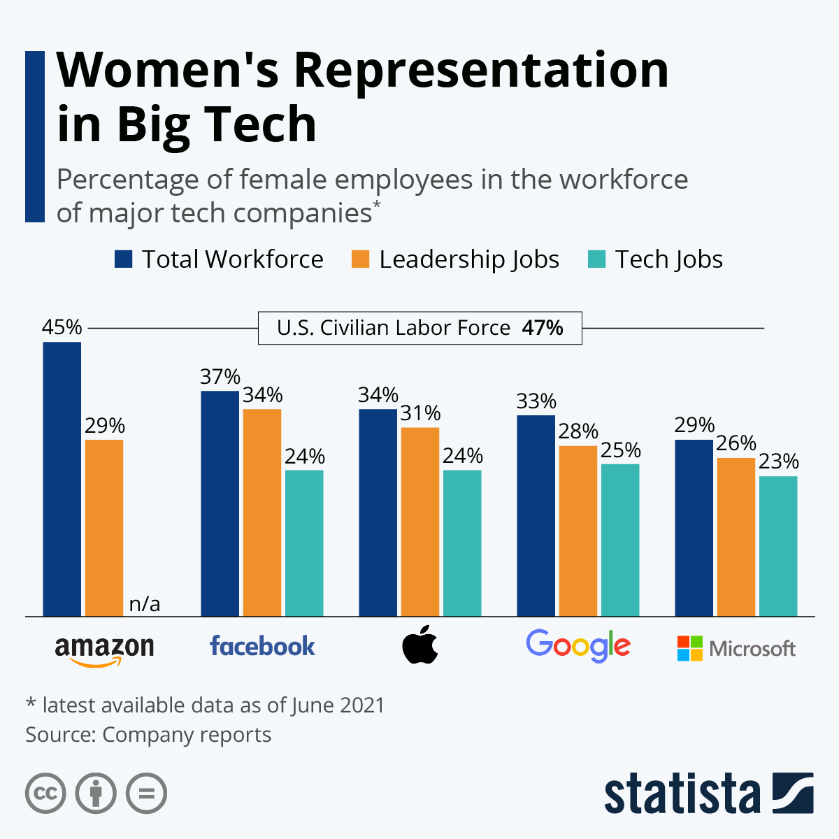 Women in Tech Statista graph