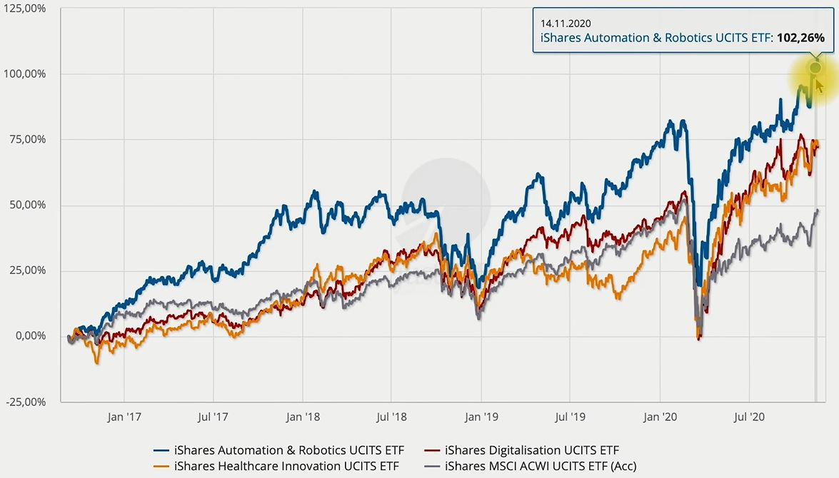ETFs für 2021