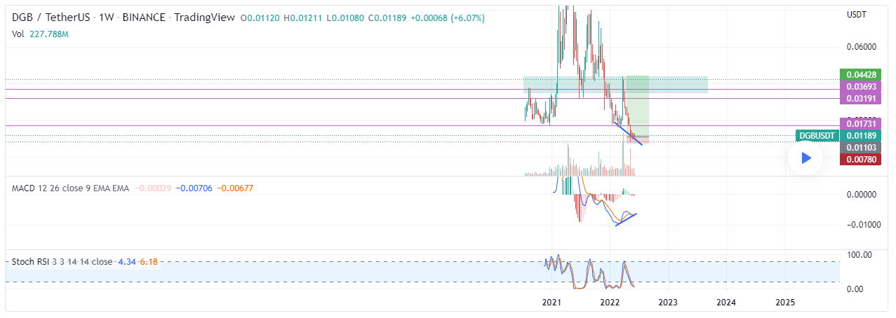 Previsão de preço DigiByte 2022-2031: DGB é um bom investimento? 2