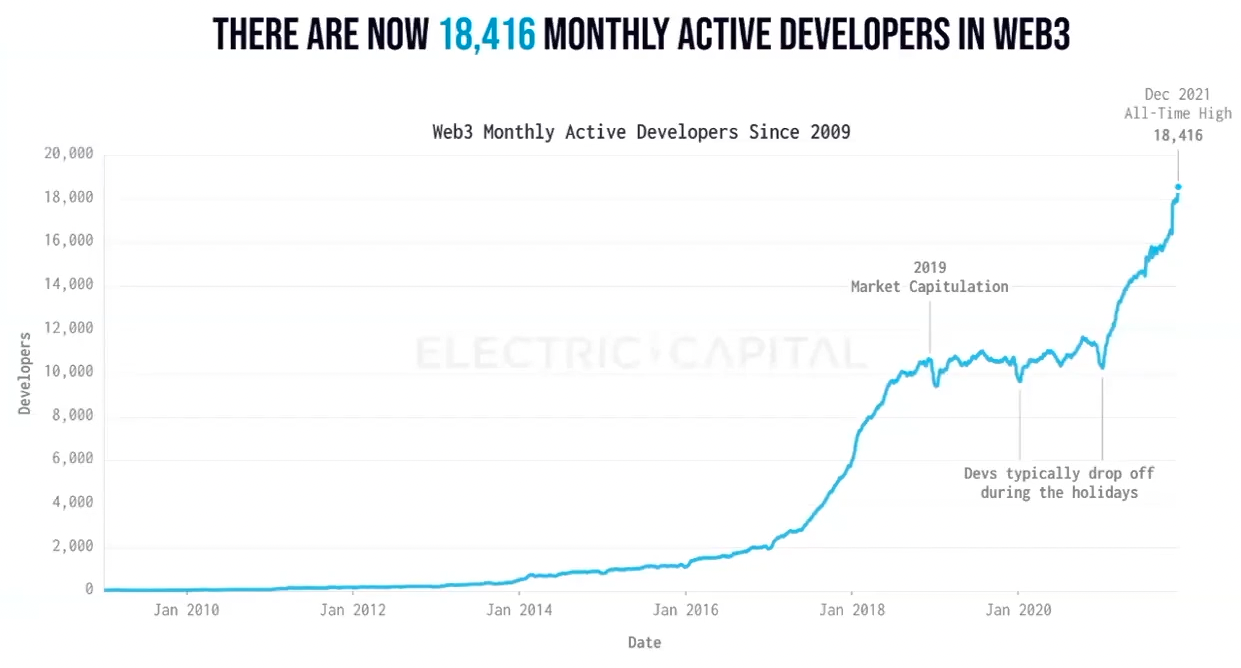 Electrical capital report about active Web3 developers