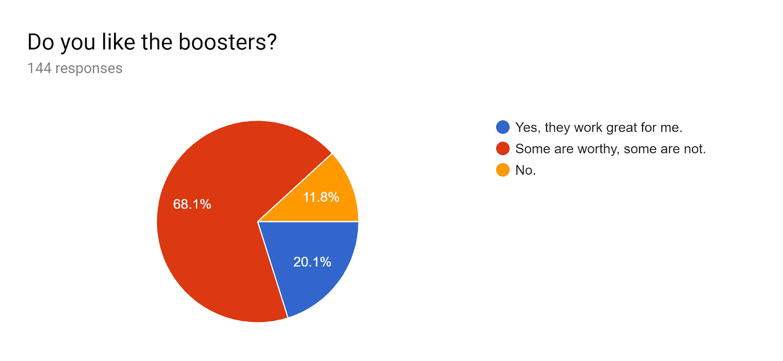 Forms response chart. Question title: Do you like the boosters?. Number of responses: 144 responses.