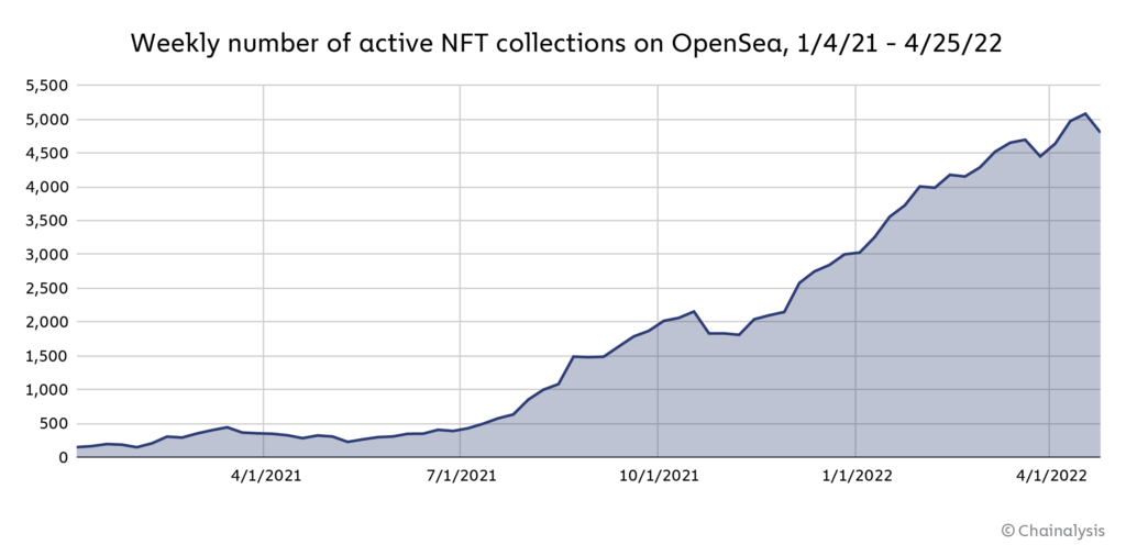 https://blog.chainalysis.com/wp-content/uploads/2022/05/chart-3-active-nft-collections-1024x506.png