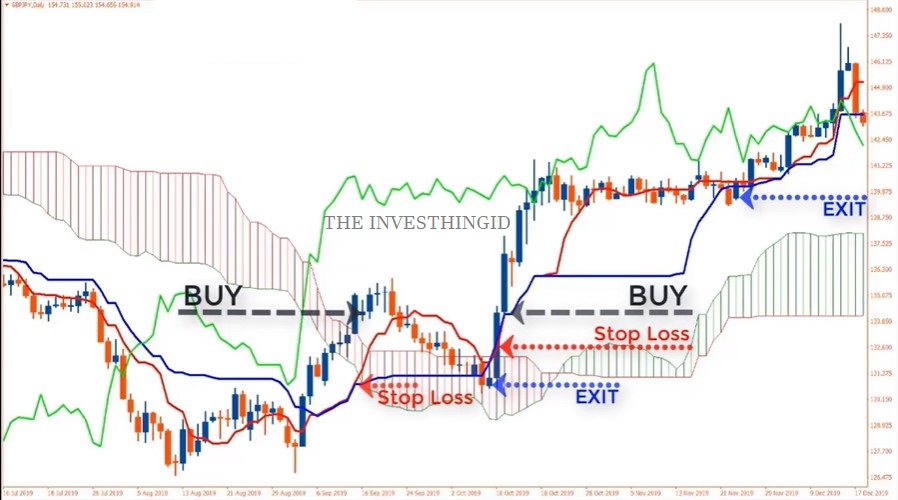 Cara Trading Forex dengan Ichimoku Kinko Hyo