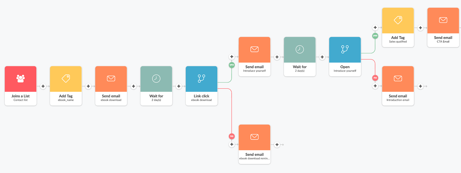 complete email marketing flowchart from Automizy