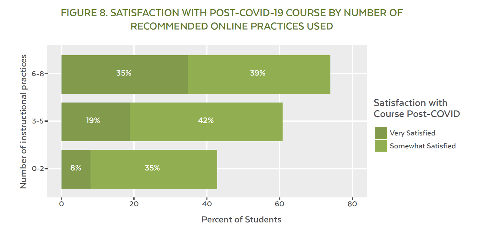 Survey response to question about satisfaction with post COVID course by the number of instructional practices